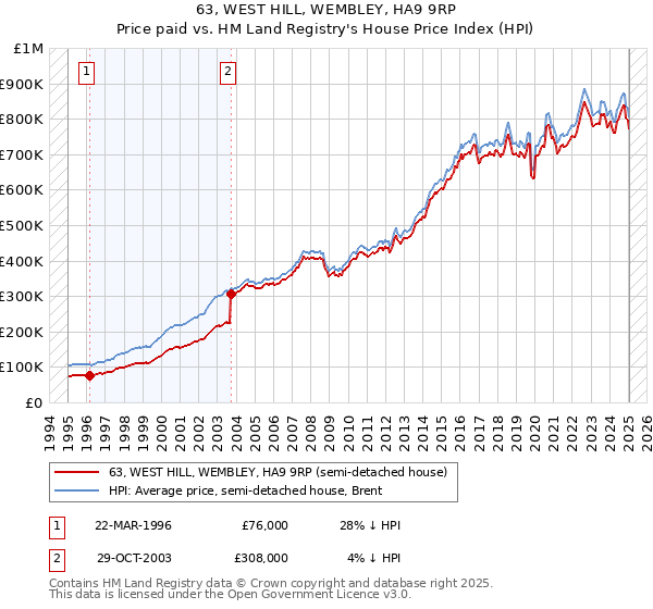 63, WEST HILL, WEMBLEY, HA9 9RP: Price paid vs HM Land Registry's House Price Index