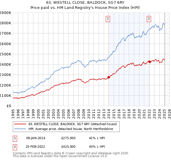 63, WESTELL CLOSE, BALDOCK, SG7 6RY: Price paid vs HM Land Registry's House Price Index