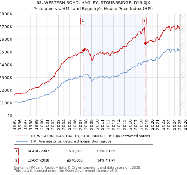 63, WESTERN ROAD, HAGLEY, STOURBRIDGE, DY9 0JX: Price paid vs HM Land Registry's House Price Index