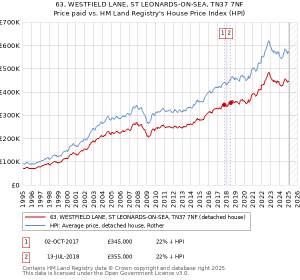 63, WESTFIELD LANE, ST LEONARDS-ON-SEA, TN37 7NF: Price paid vs HM Land Registry's House Price Index