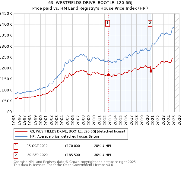 63, WESTFIELDS DRIVE, BOOTLE, L20 6GJ: Price paid vs HM Land Registry's House Price Index