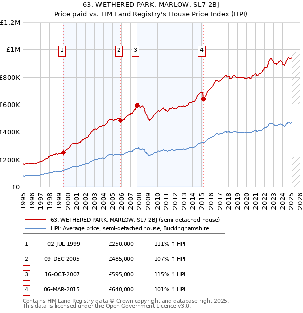 63, WETHERED PARK, MARLOW, SL7 2BJ: Price paid vs HM Land Registry's House Price Index