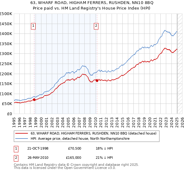 63, WHARF ROAD, HIGHAM FERRERS, RUSHDEN, NN10 8BQ: Price paid vs HM Land Registry's House Price Index