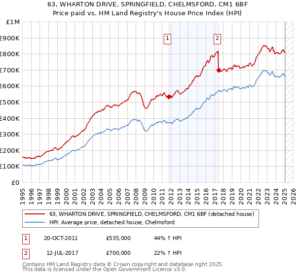 63, WHARTON DRIVE, SPRINGFIELD, CHELMSFORD, CM1 6BF: Price paid vs HM Land Registry's House Price Index