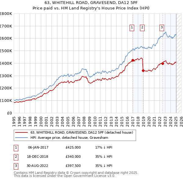 63, WHITEHILL ROAD, GRAVESEND, DA12 5PF: Price paid vs HM Land Registry's House Price Index