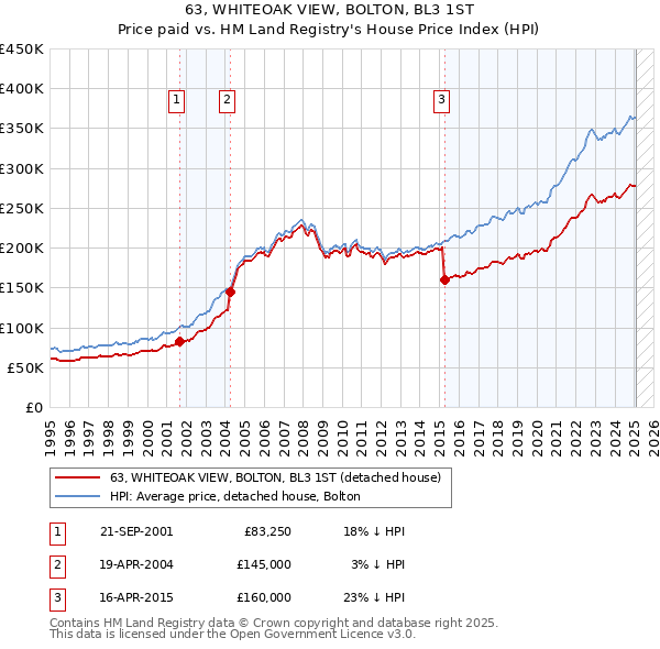 63, WHITEOAK VIEW, BOLTON, BL3 1ST: Price paid vs HM Land Registry's House Price Index
