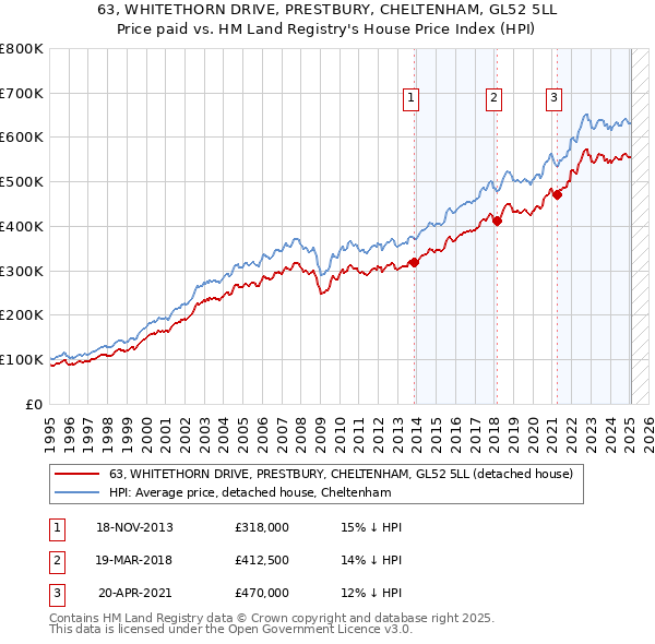 63, WHITETHORN DRIVE, PRESTBURY, CHELTENHAM, GL52 5LL: Price paid vs HM Land Registry's House Price Index
