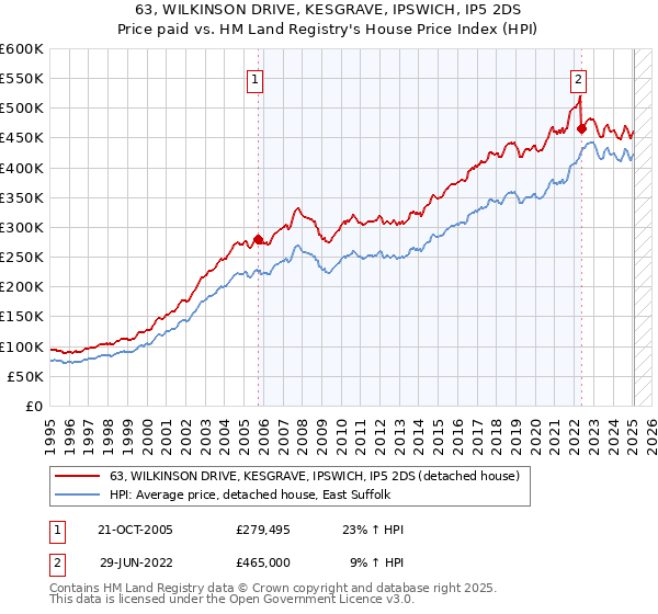 63, WILKINSON DRIVE, KESGRAVE, IPSWICH, IP5 2DS: Price paid vs HM Land Registry's House Price Index