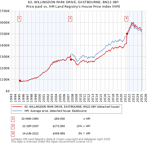63, WILLINGDON PARK DRIVE, EASTBOURNE, BN22 0BY: Price paid vs HM Land Registry's House Price Index
