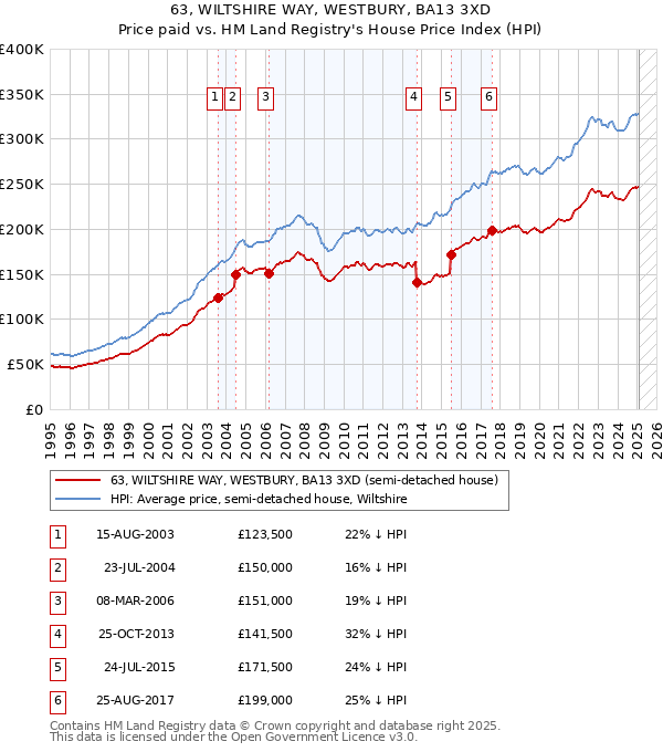 63, WILTSHIRE WAY, WESTBURY, BA13 3XD: Price paid vs HM Land Registry's House Price Index