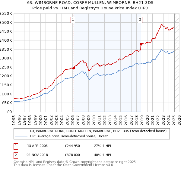 63, WIMBORNE ROAD, CORFE MULLEN, WIMBORNE, BH21 3DS: Price paid vs HM Land Registry's House Price Index