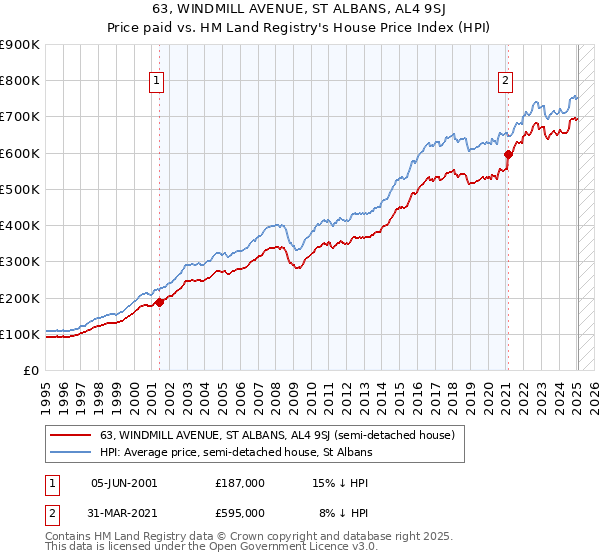 63, WINDMILL AVENUE, ST ALBANS, AL4 9SJ: Price paid vs HM Land Registry's House Price Index
