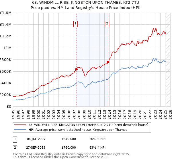 63, WINDMILL RISE, KINGSTON UPON THAMES, KT2 7TU: Price paid vs HM Land Registry's House Price Index