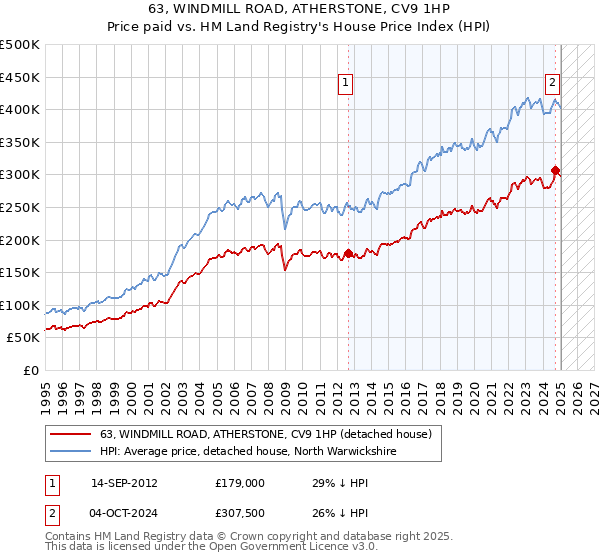 63, WINDMILL ROAD, ATHERSTONE, CV9 1HP: Price paid vs HM Land Registry's House Price Index