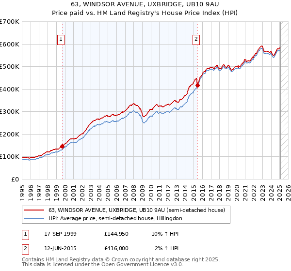 63, WINDSOR AVENUE, UXBRIDGE, UB10 9AU: Price paid vs HM Land Registry's House Price Index
