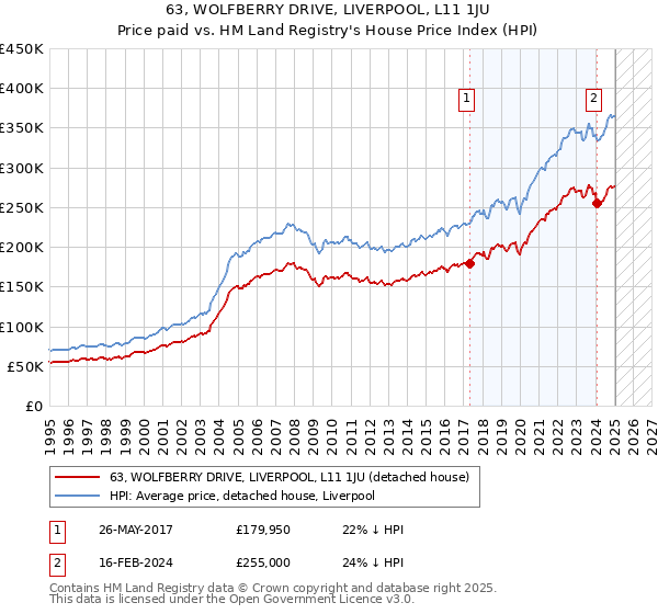 63, WOLFBERRY DRIVE, LIVERPOOL, L11 1JU: Price paid vs HM Land Registry's House Price Index