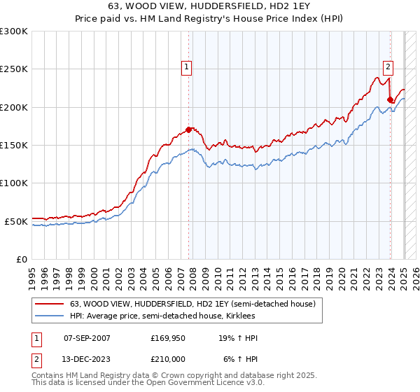 63, WOOD VIEW, HUDDERSFIELD, HD2 1EY: Price paid vs HM Land Registry's House Price Index