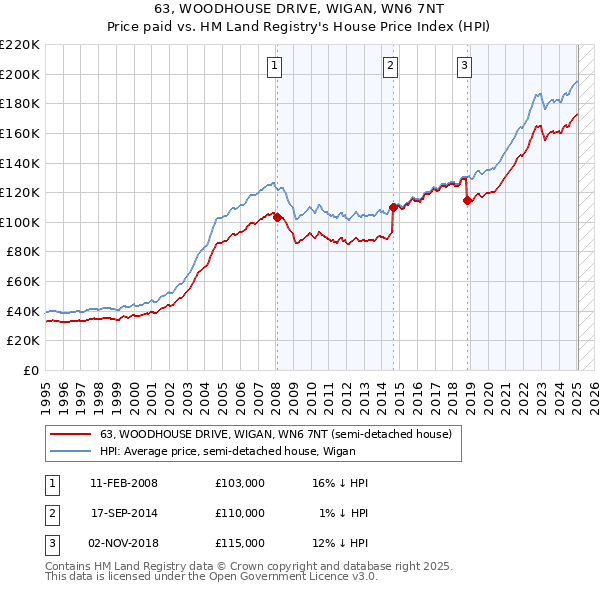 63, WOODHOUSE DRIVE, WIGAN, WN6 7NT: Price paid vs HM Land Registry's House Price Index