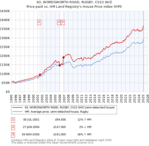 63, WORDSWORTH ROAD, RUGBY, CV22 6HZ: Price paid vs HM Land Registry's House Price Index