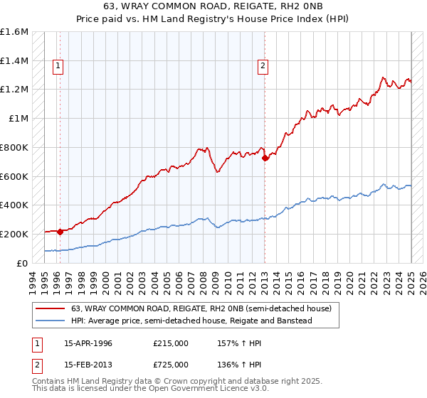 63, WRAY COMMON ROAD, REIGATE, RH2 0NB: Price paid vs HM Land Registry's House Price Index