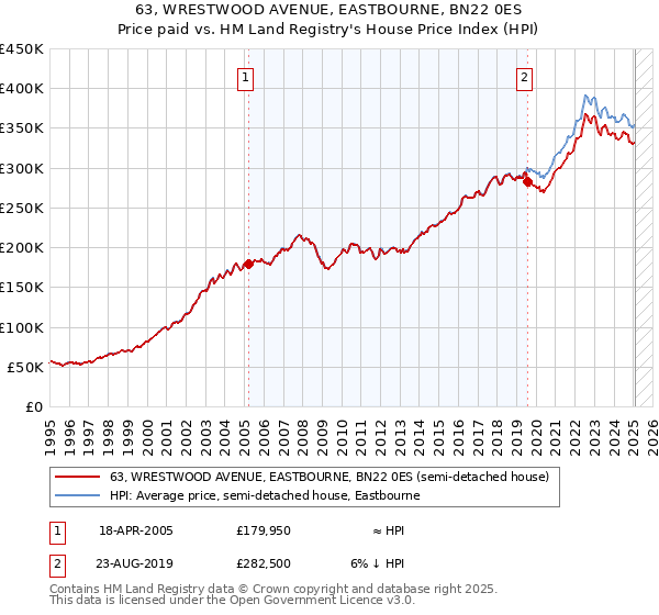 63, WRESTWOOD AVENUE, EASTBOURNE, BN22 0ES: Price paid vs HM Land Registry's House Price Index