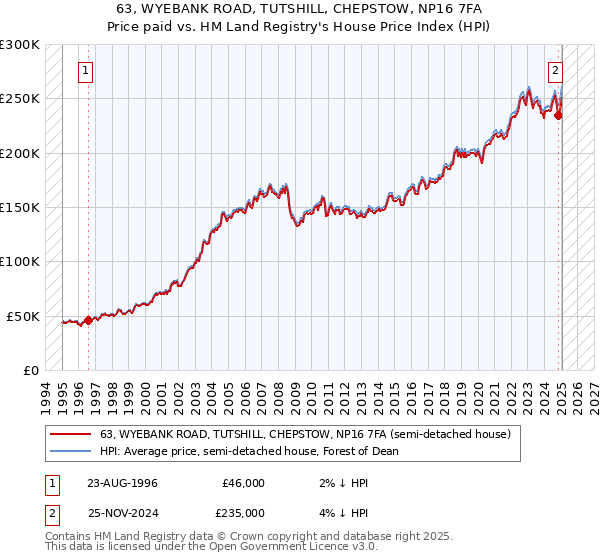 63, WYEBANK ROAD, TUTSHILL, CHEPSTOW, NP16 7FA: Price paid vs HM Land Registry's House Price Index