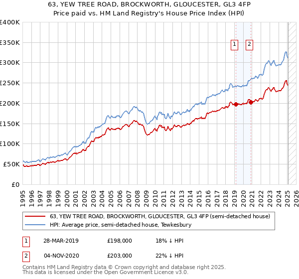 63, YEW TREE ROAD, BROCKWORTH, GLOUCESTER, GL3 4FP: Price paid vs HM Land Registry's House Price Index