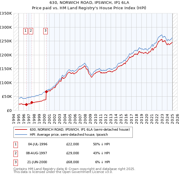 630, NORWICH ROAD, IPSWICH, IP1 6LA: Price paid vs HM Land Registry's House Price Index