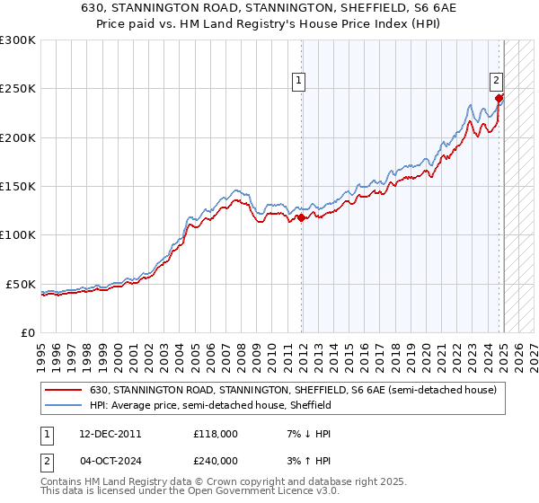 630, STANNINGTON ROAD, STANNINGTON, SHEFFIELD, S6 6AE: Price paid vs HM Land Registry's House Price Index