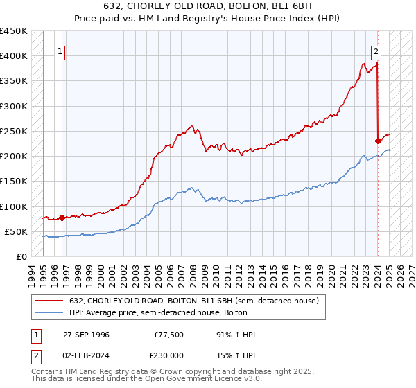 632, CHORLEY OLD ROAD, BOLTON, BL1 6BH: Price paid vs HM Land Registry's House Price Index