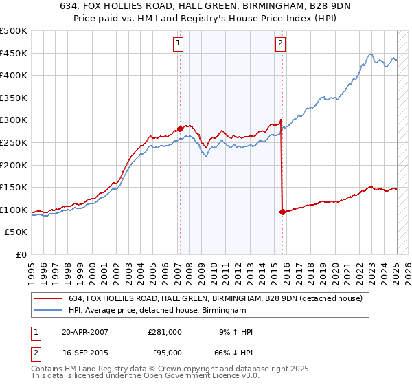 634, FOX HOLLIES ROAD, HALL GREEN, BIRMINGHAM, B28 9DN: Price paid vs HM Land Registry's House Price Index