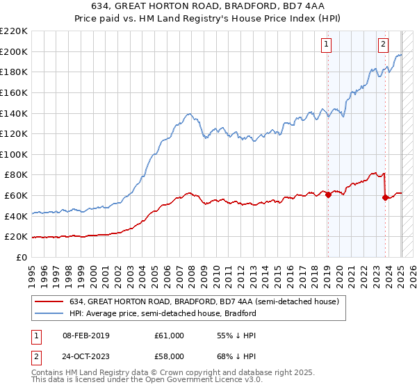 634, GREAT HORTON ROAD, BRADFORD, BD7 4AA: Price paid vs HM Land Registry's House Price Index