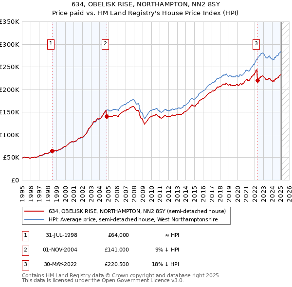 634, OBELISK RISE, NORTHAMPTON, NN2 8SY: Price paid vs HM Land Registry's House Price Index