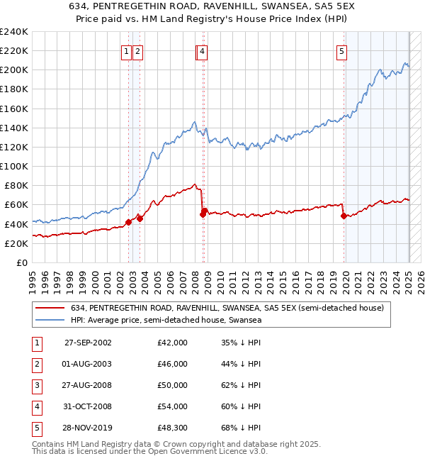 634, PENTREGETHIN ROAD, RAVENHILL, SWANSEA, SA5 5EX: Price paid vs HM Land Registry's House Price Index