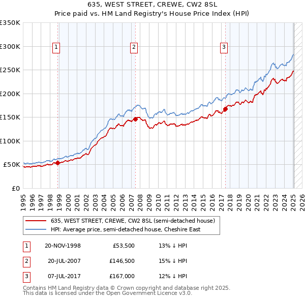 635, WEST STREET, CREWE, CW2 8SL: Price paid vs HM Land Registry's House Price Index