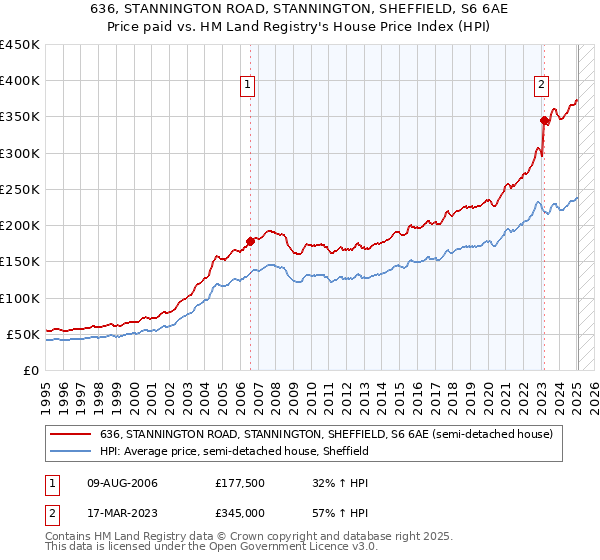 636, STANNINGTON ROAD, STANNINGTON, SHEFFIELD, S6 6AE: Price paid vs HM Land Registry's House Price Index