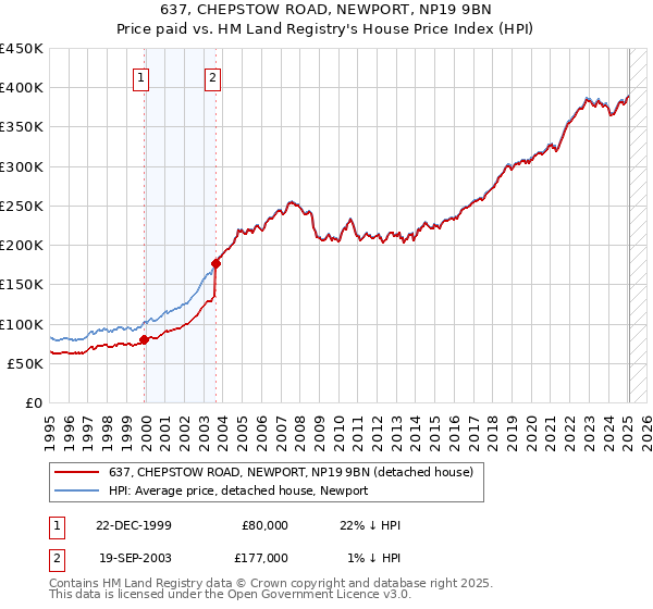637, CHEPSTOW ROAD, NEWPORT, NP19 9BN: Price paid vs HM Land Registry's House Price Index