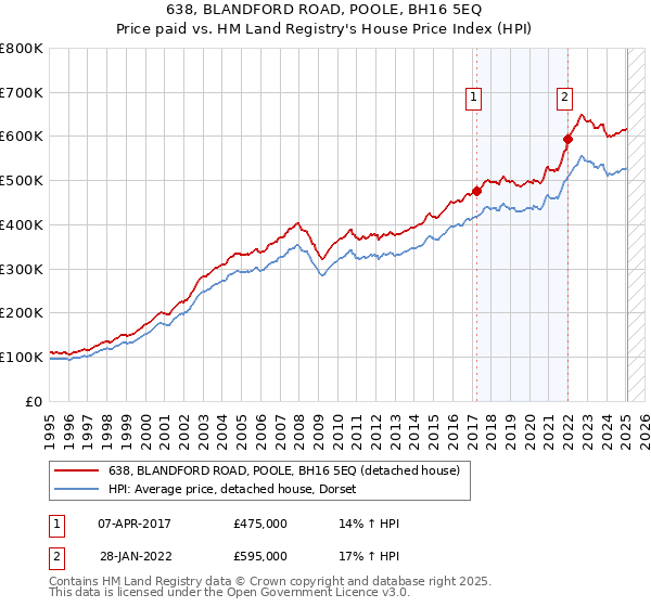 638, BLANDFORD ROAD, POOLE, BH16 5EQ: Price paid vs HM Land Registry's House Price Index