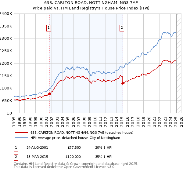 638, CARLTON ROAD, NOTTINGHAM, NG3 7AE: Price paid vs HM Land Registry's House Price Index
