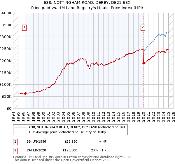 638, NOTTINGHAM ROAD, DERBY, DE21 6SX: Price paid vs HM Land Registry's House Price Index