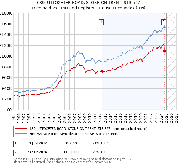 639, UTTOXETER ROAD, STOKE-ON-TRENT, ST3 5PZ: Price paid vs HM Land Registry's House Price Index