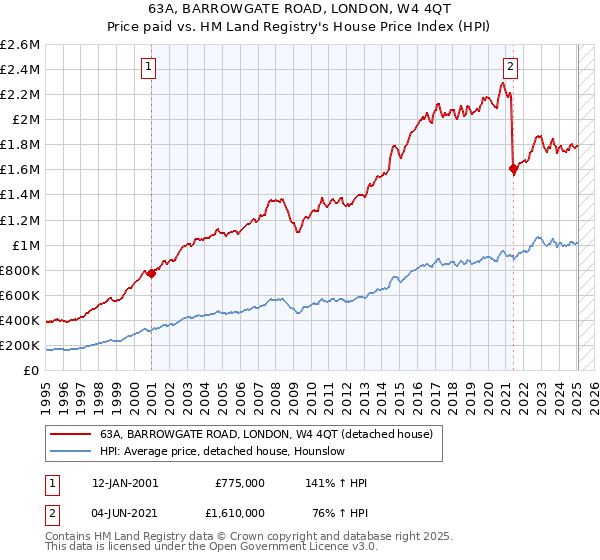 63A, BARROWGATE ROAD, LONDON, W4 4QT: Price paid vs HM Land Registry's House Price Index