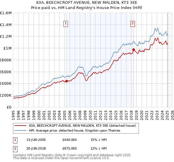 63A, BEECHCROFT AVENUE, NEW MALDEN, KT3 3EE: Price paid vs HM Land Registry's House Price Index