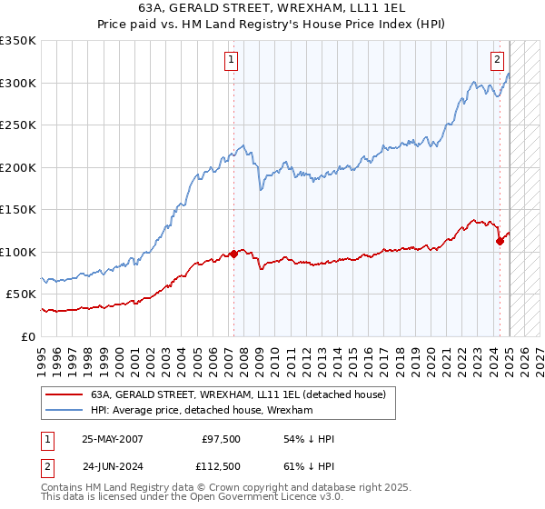 63A, GERALD STREET, WREXHAM, LL11 1EL: Price paid vs HM Land Registry's House Price Index