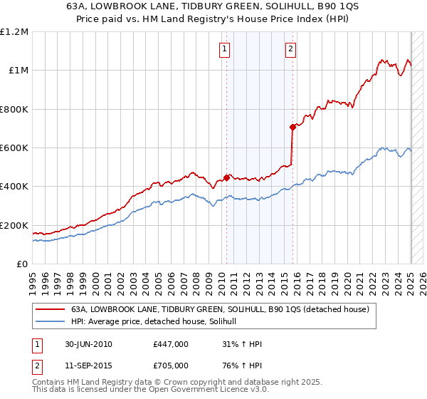 63A, LOWBROOK LANE, TIDBURY GREEN, SOLIHULL, B90 1QS: Price paid vs HM Land Registry's House Price Index