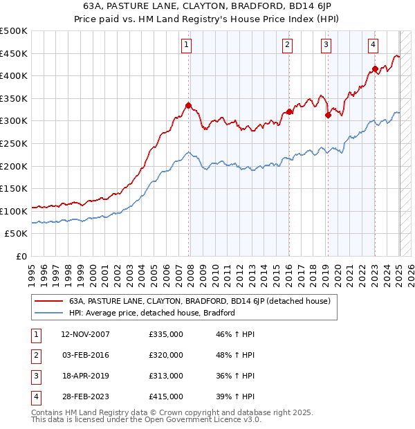 63A, PASTURE LANE, CLAYTON, BRADFORD, BD14 6JP: Price paid vs HM Land Registry's House Price Index