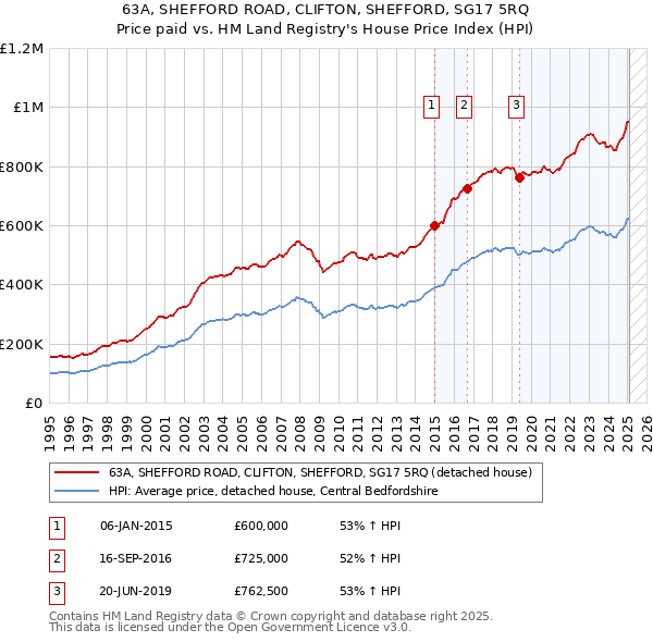 63A, SHEFFORD ROAD, CLIFTON, SHEFFORD, SG17 5RQ: Price paid vs HM Land Registry's House Price Index