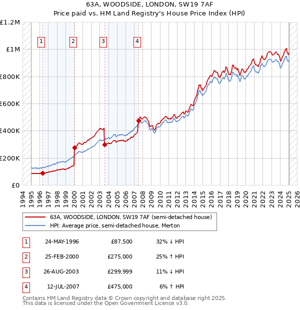 63A, WOODSIDE, LONDON, SW19 7AF: Price paid vs HM Land Registry's House Price Index