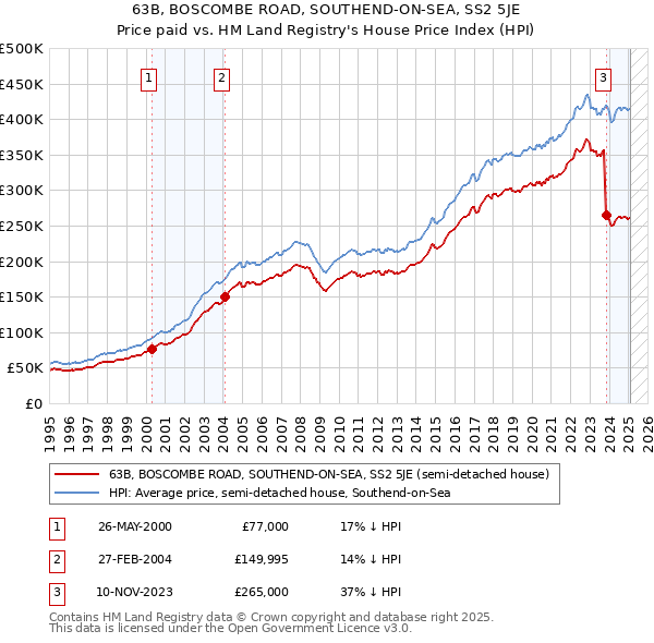 63B, BOSCOMBE ROAD, SOUTHEND-ON-SEA, SS2 5JE: Price paid vs HM Land Registry's House Price Index