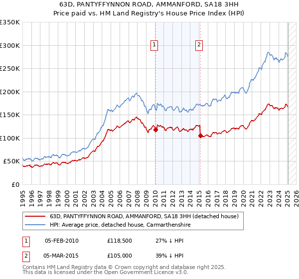 63D, PANTYFFYNNON ROAD, AMMANFORD, SA18 3HH: Price paid vs HM Land Registry's House Price Index